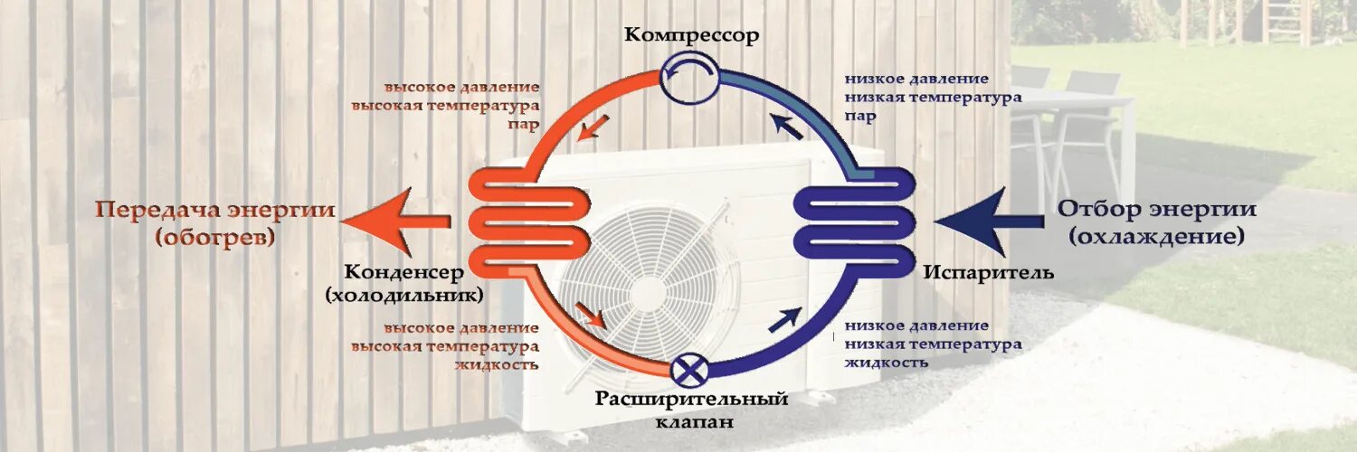 Топливный насос воздух воздух. Тепловой насос для отопления воздух воздух. Тепловой насос воздух-воздух схема. Тепловой насос воздух-воздух принцип работы. Тепловой насос воздух-вода принцип работы.