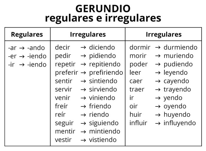 Герундий в испанском. Исключения герундий испанский. Герундий в испанском языке. Estar +герундий в испанском.