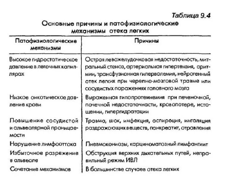 Причины развития отека легких. Отек легких причины. Отек легкого причины. Отек легких основные причины. Отек легких у взрослых причины