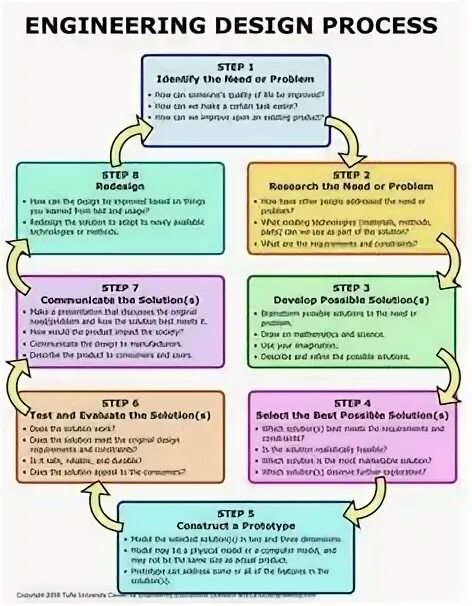 Materials and methods. Engineering design process. engineering design method задания. material and methods. the future curriculum.