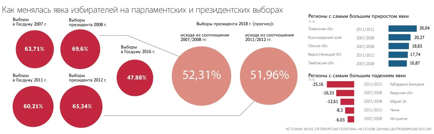 Явка избирателей на выборы президента рф. Явка на выборах президента. Явка на выборах в России 2018. Явка на выборы в России статистика. Явка на выборы в России 2018.