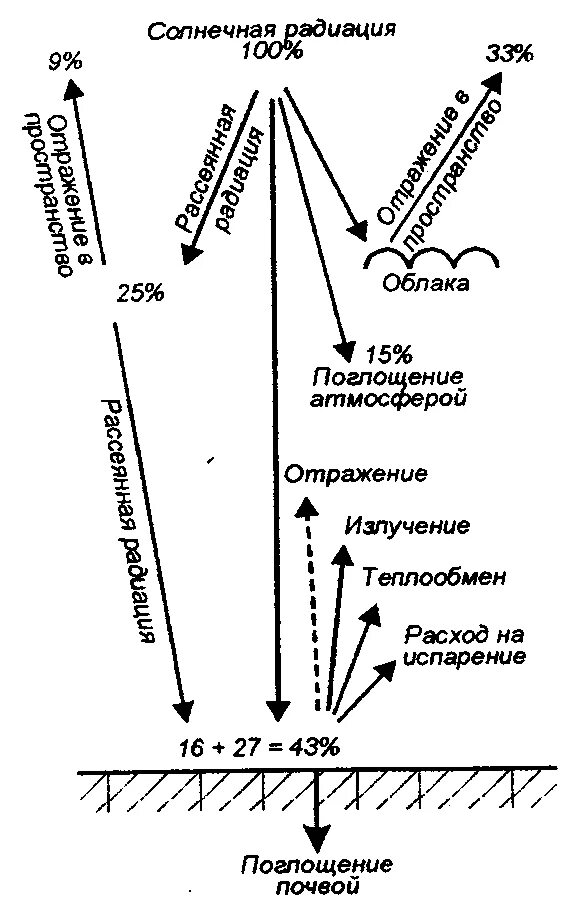 Солнечная радиация и радиационный баланс. Радиационный баланс схема. Распределение солнечной радиации схема. Распределение солнечной энергии схема.