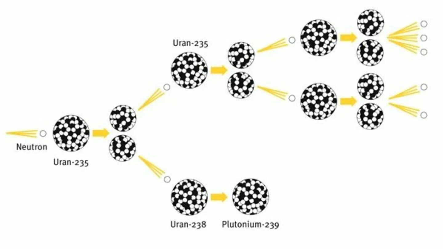 Уран 235 и Уран 238. Строение урана 235. Схема распада урана 235. Уран 235 и 238 разница.