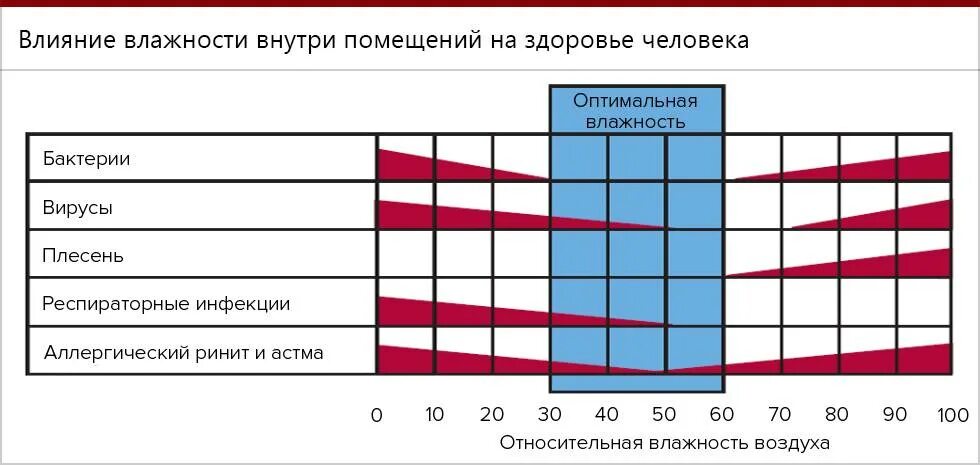 Влажность 70 в помещении. Влияние температуры и влажности на человека. Влияние влажности на человека. Влияние влажности воздуха на организм человека. Влияние влажности воздуха на здоровье человека.