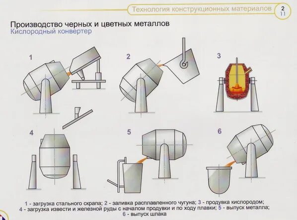 Работа конвертера. Кислородно конвертерный процесс схема. Конвертерное производство схема. Кислородно-конверторный способ схема. Кислородно-конвертерный способ получения стали.