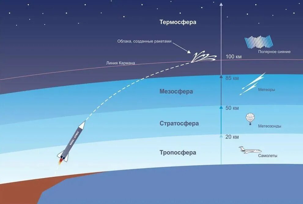 Что значит закрыть воздушное пространство. Строение атмосферы. Расстояние от земли до космоса. Строение атмосферы земли. Слои атмосферы земли.