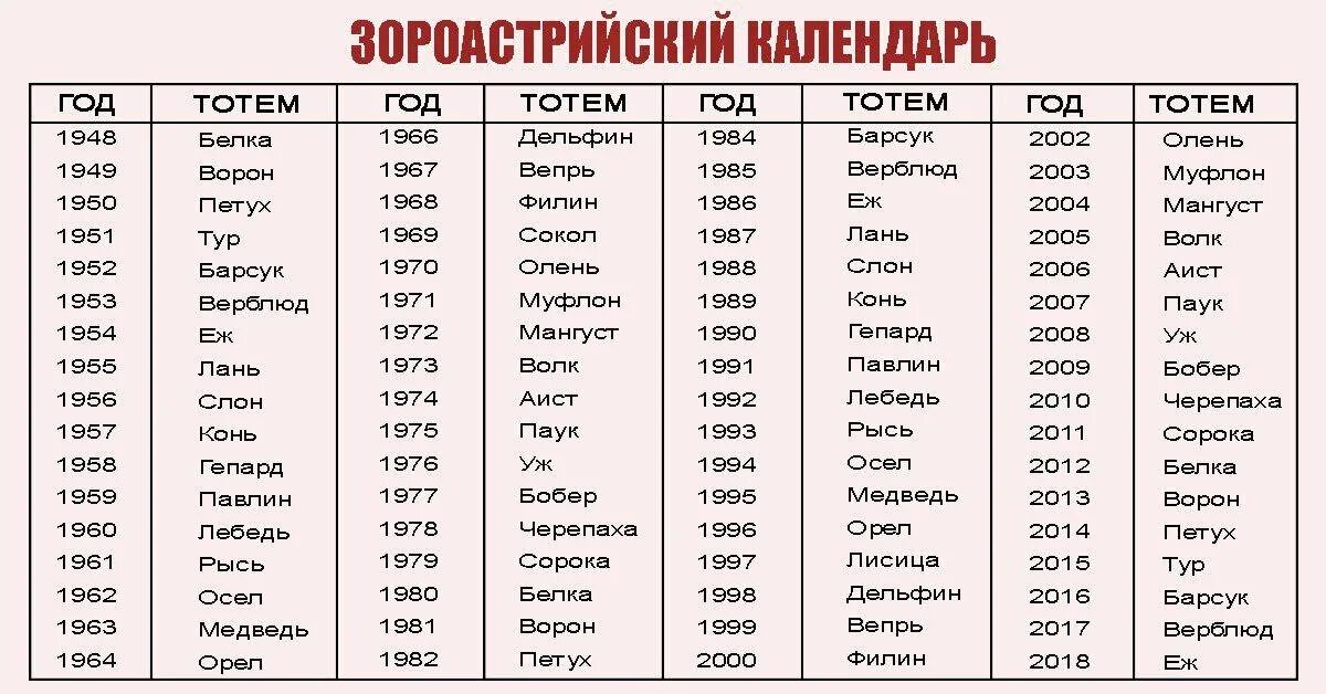 Рожденные 2001 году. Зороастрийский гороскоп по годам рождения животные таблица. Тотемное животное 1996 года рождения. Тотемное животное по дате рождения. Тотемное животное по году рождения и знаку зодиака.