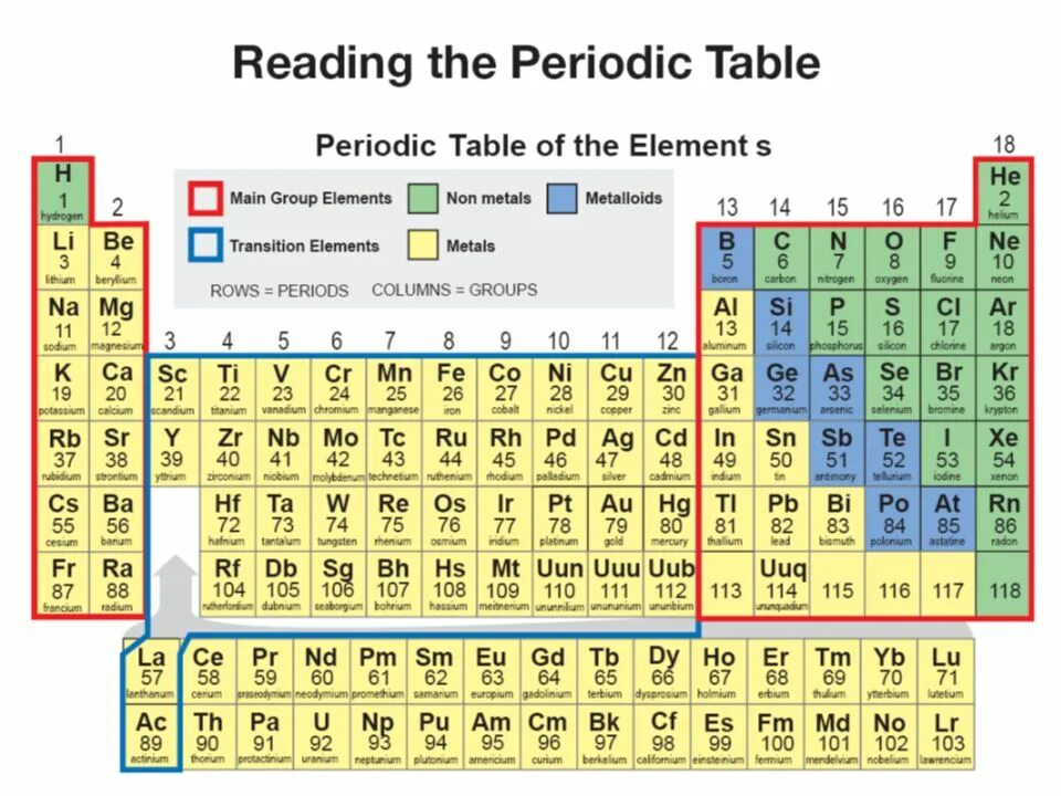 Element contains. Periodic table of elements. periodic table groups. non-metals in periodic table. groups in the periodic table.