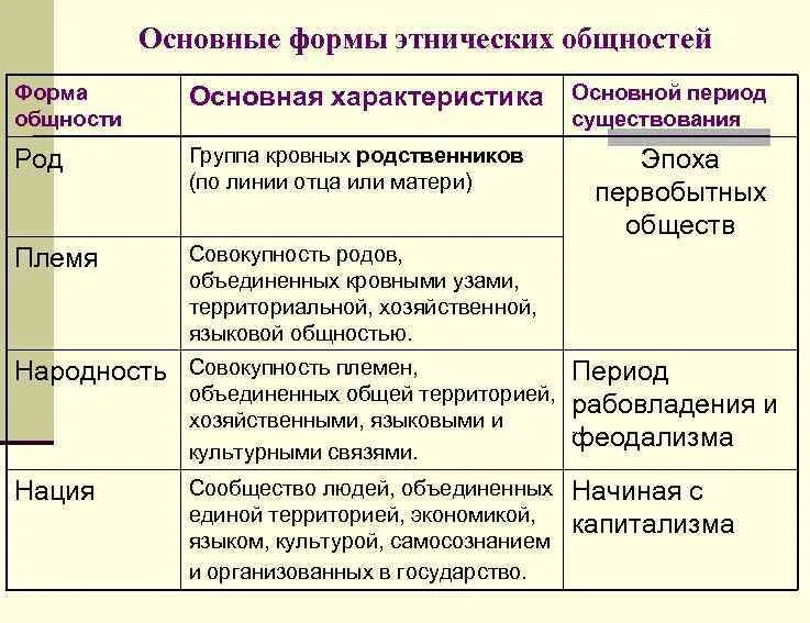 Типы этнического общества. Основные формы этнических общностей. Исторические формы этнических общностей. Исторические формы общности людей. Исторические типы общности людей.