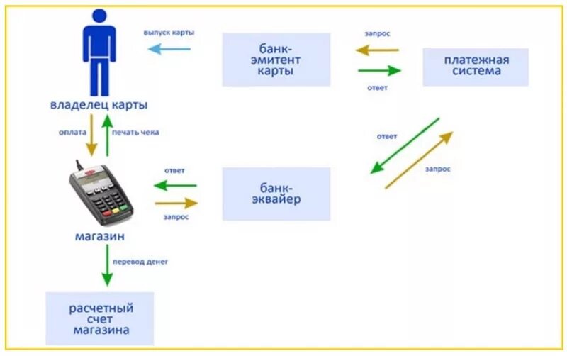 Регистратор эмитент. Схема проведения оплаты через POS-терминал. Схема действия интернет эквайринг. Схема эквайринга для банка. Схема процесса эквайринг.