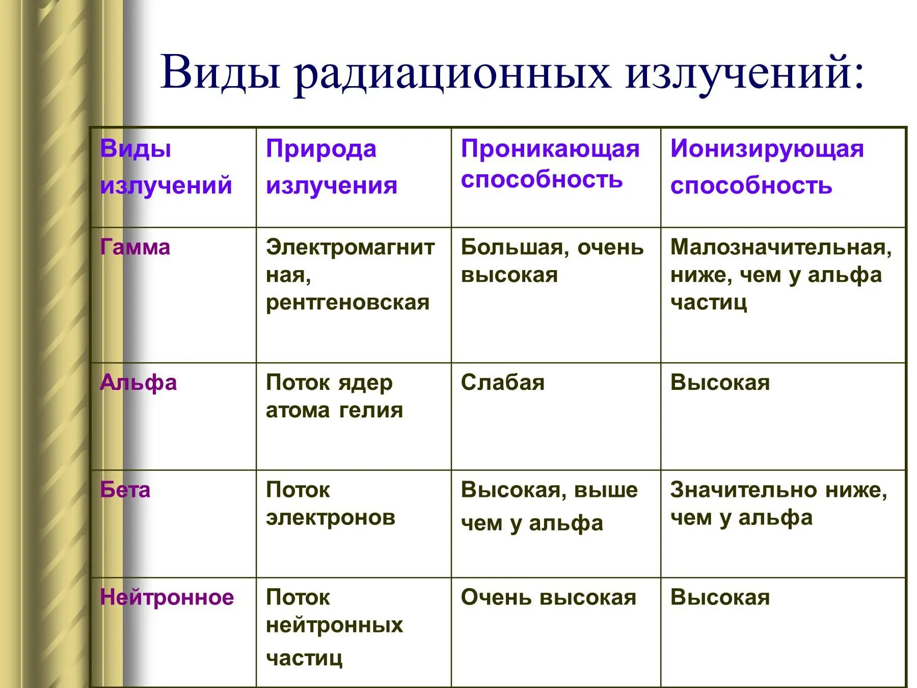 Типы бета излучения. Радиационная безопасность таблица вид излучения. проникающая способность радиоактивного излучения таблица. проникающая способность альфа бета и гамма излучения. таблица вид излучения альфа бета гамма поражающая способность.