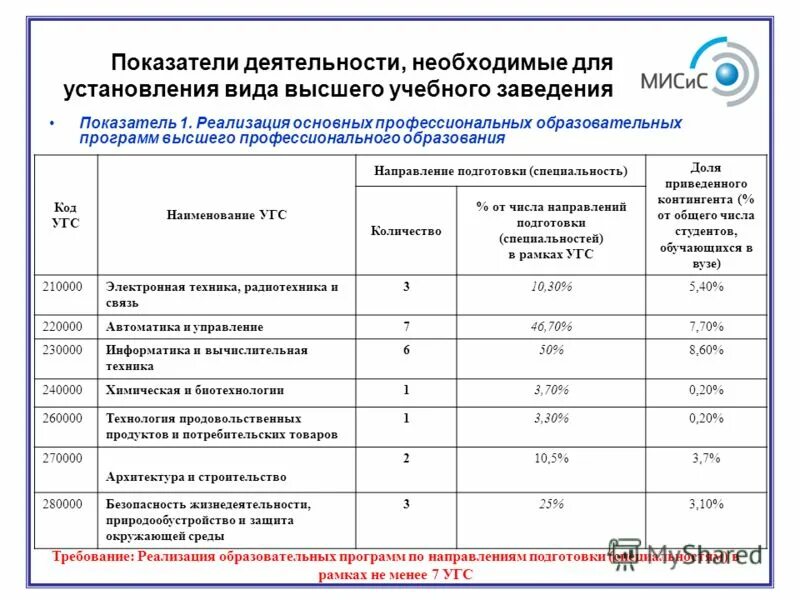 Укрупненные группы специальностей и направлений подготовки