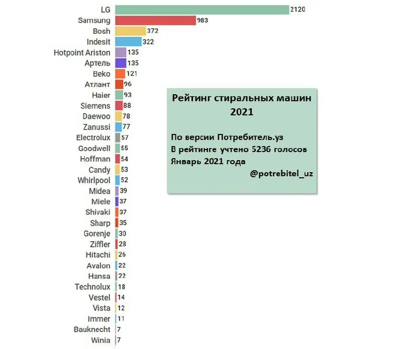 Рейтинг надежных стиральных машин. Рейтинг стиральных машин 2021. Рейтинг надежности стиральных машин. Стиральная машина рейтинг марок. Рейтинг надежности автомобилей 2021.