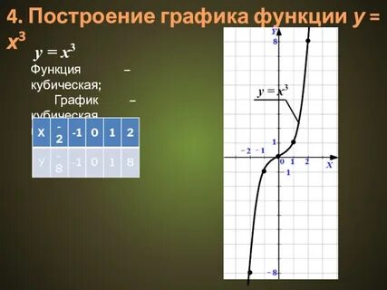 График функции х в кубе