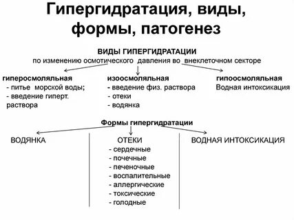 Гипергидратация