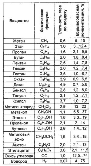 Таблица газов. ГАЗЫ таблица. Таблица газовых постоянных. Таблица взрывоопасности газов.