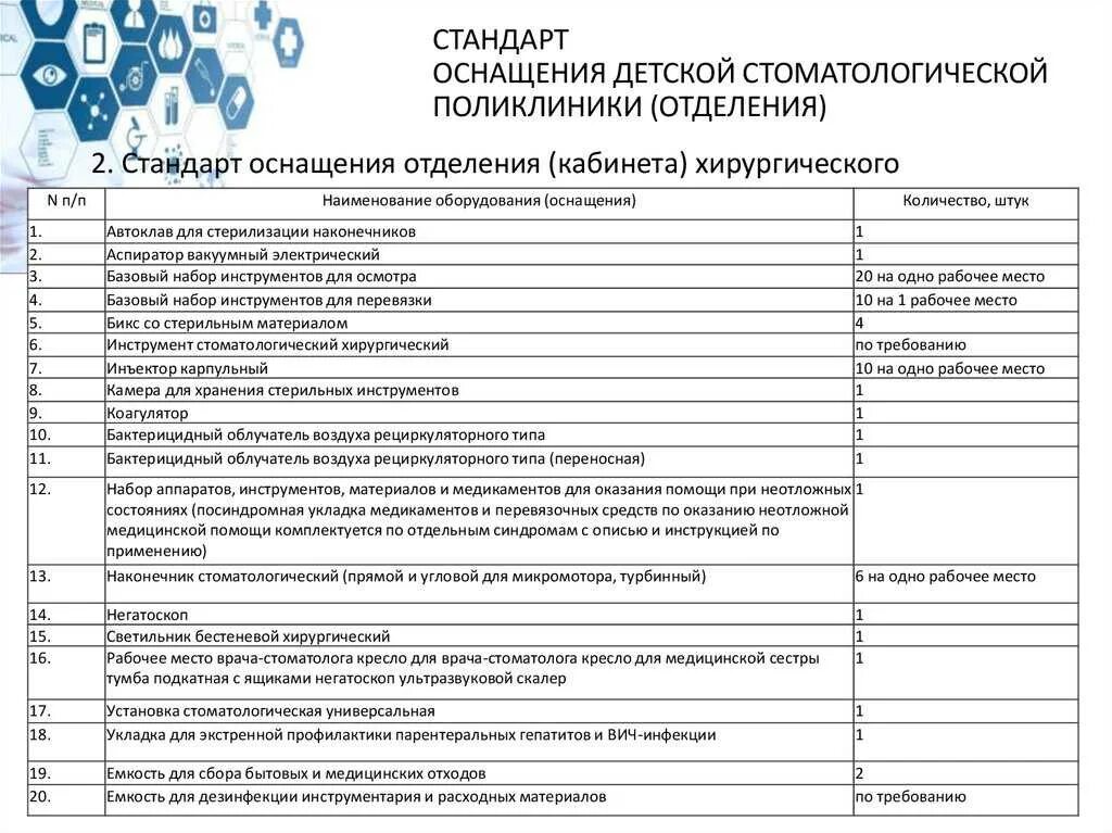 Отчет врача поликлиники. Оснащение стом кабинета перечень. Табель оснащения стоматологического кабинета. Перечень оборудования для стоматологической клиники. Оснащение кабинета терапевта для лицензирования.