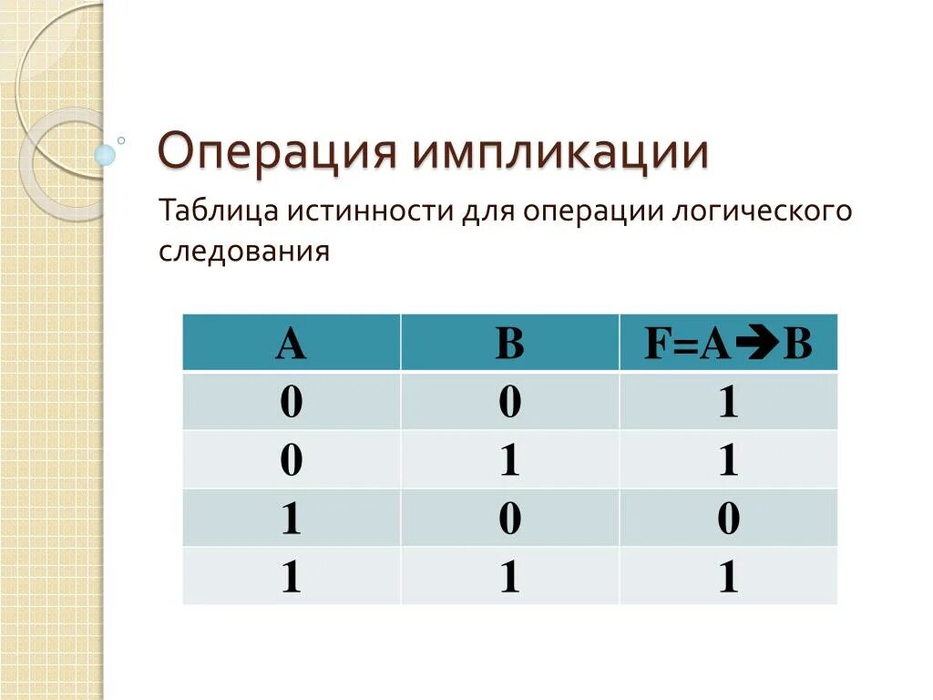 Таблицы истинности логических операций. Таблица логических операций импликация. Таблица истинности соответствует логической операции. Таблица истинности дизъюнкции. Таблица истинности операции конъюнкция