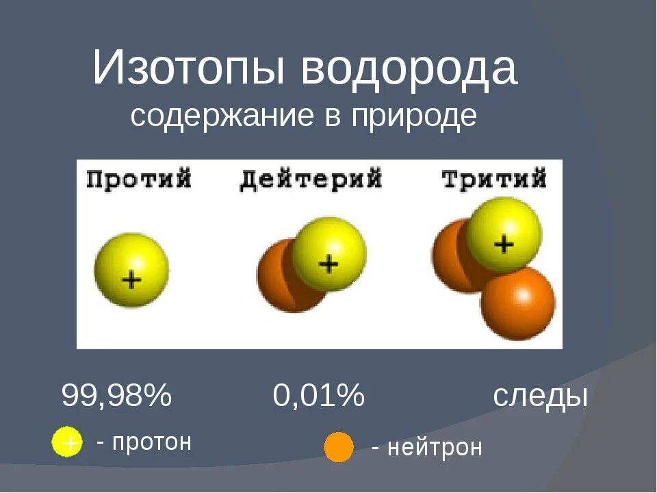 Атом какого химического элемента содержит три протона. Изотопы протий дейтерий тритий. Водород протий дейтерий тритий. Протий дейтерий тритий таблица. Изотопы водорода.