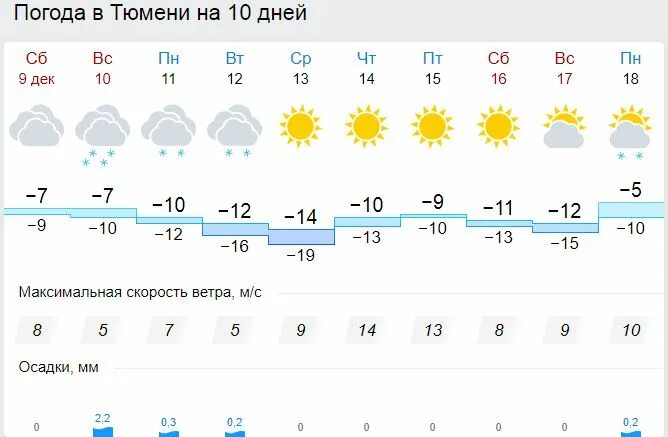 Погода тюмень 4 дня. Погода в Тюмени. Тюмень климат. Pogoda в Тюмени.