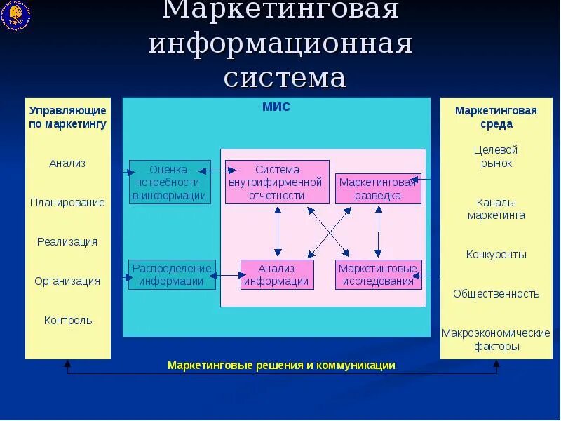 Функционирование маркетинговой информационной системы. Компоненты маркетинговой информационной системы. Схема маркетинговой информационной системы. Маркетинговая информационная система мис. Подсистемы маркетинга.