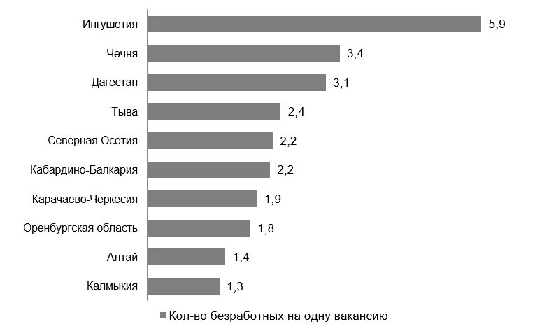 Уровень безработицы в Архангельской области. Архангельская область уровень безработицы 2020. Уровень безработицы в Архангельской области по годам. Уровень безработицы в в Архангельской области в 2018. Топ сайтов в россии 2024