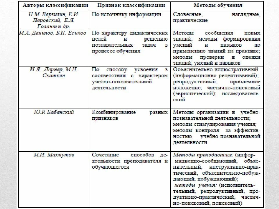 Сравнительная характеристика обучения. Анализ методов обучения. основные теории обучения таблица. педагогические концепции таблица. сравнительная характеристика теорий обучения.