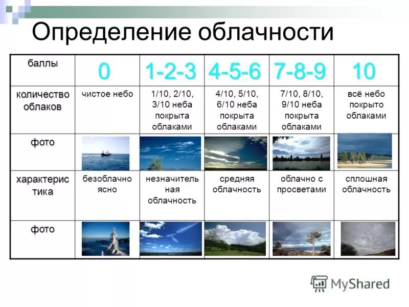 География 6 класс тест погода и климат. Шкала облачности. Классификация облаков. Таблица облачности. Как определить облачность.