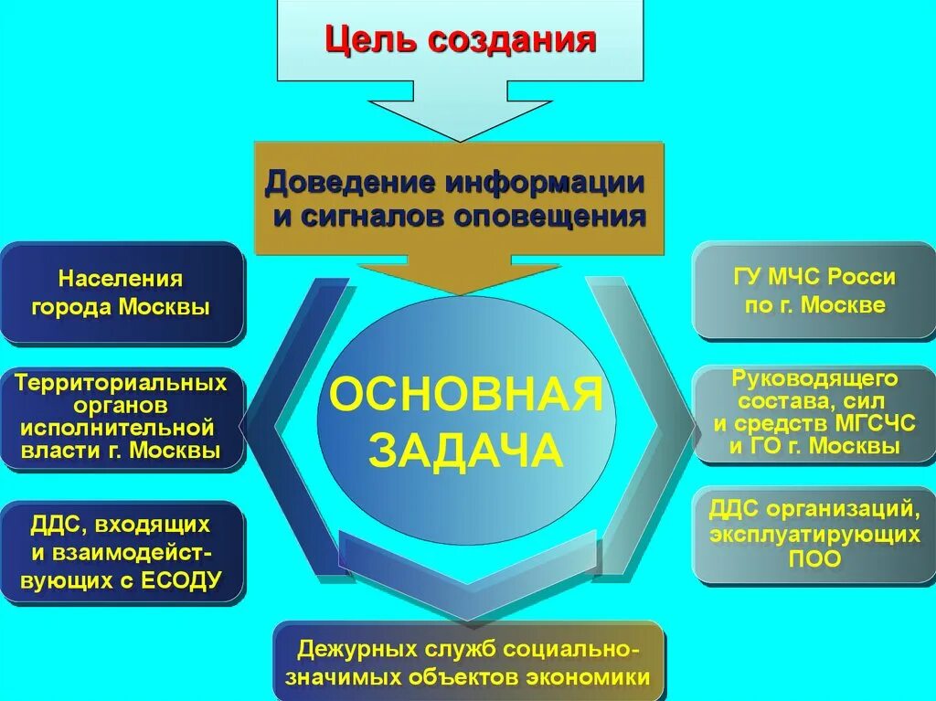 Доведение до населения сигналов оповещения. Сигналы оповещения и порядок их доведения. Порядок доведения сигнала оповещения населения. Доведение информации до населения. Формы доведения информации