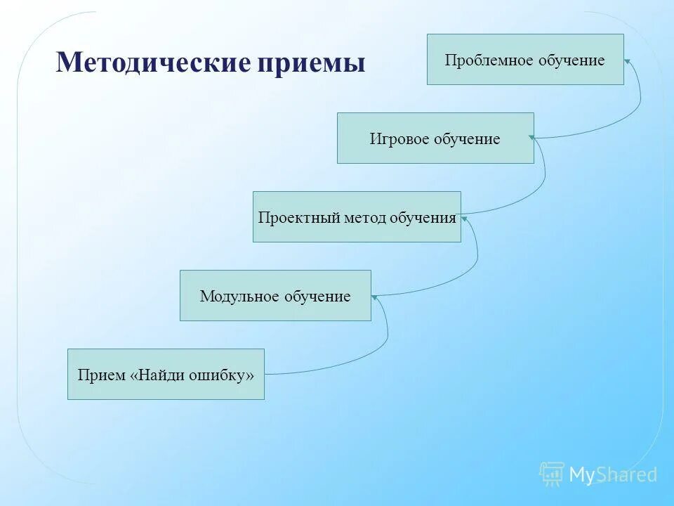 Средства обучения и методический прием