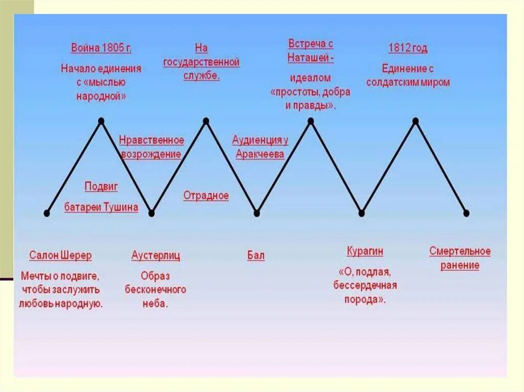 Наташа ростова жизненные искания