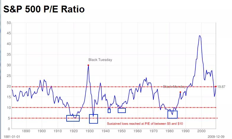 Snp 500. Показатель p/e. P e в инвестиция. Отношение p e. Отношение p e.