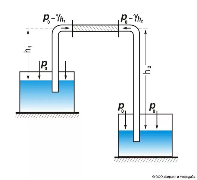 Переливания жидкости в сосудах. Принцип сифона физика. Принцип сифона перекачивание жидкости. Сифонный трубопровод схема. Как работает сифон физика.