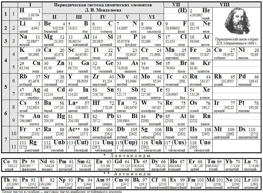 Периодическая система химических элементов менделеева 8 класс. Схема химических элементов менделеева. Периодическая система элементов дмитрия ивановича менделеева. 8 элемент в химии таблица менделеева. Химическая периодическая таблица менделеева.