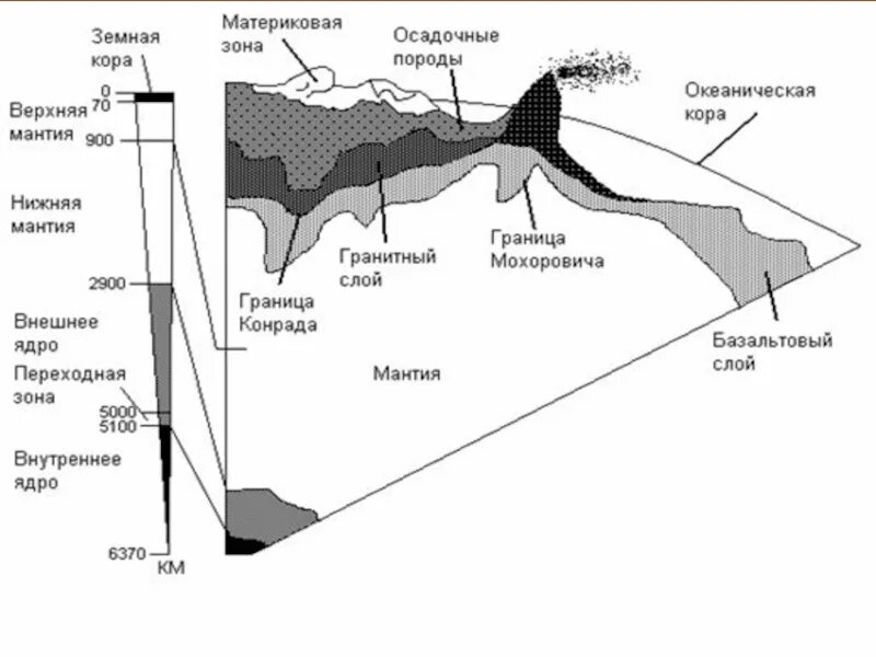 Строение океанической земной коры схема осадочный слой и. Гранитный слой внутреннее строение земли. Схема развития земной коры поверхность Конрада. Океан мантия какой природный