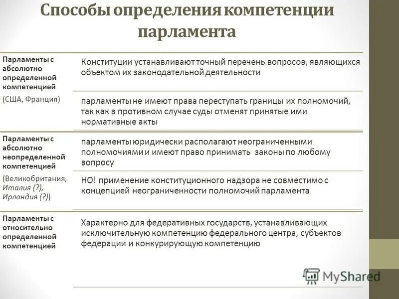Либеральная партия канады деятельность. Основной формой работы парламентов является. Структура власти в индии. Классификация и структура парламентов. Формы работы парламента.