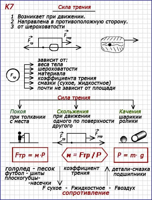 Конспекты уроков физика перышкин. Как пишется конспект по физике 7 класс. Опорный конспект сила трения 7 класс физика. Конспект 7 класс. Конспект по физике 7 класс сила трения.