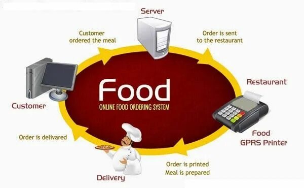 Net orders. Ordering food. Customer food.