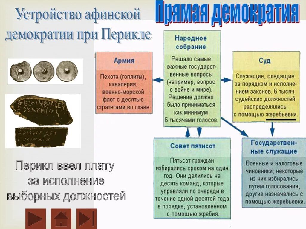 Почему афиняне считали демократией. Афинские демократия при Перикле история таблицу. Схема демократии в Афинах при Перикле. Афинская демократия при Перикле схема. Афинская демократия при Перикле 5 класс.