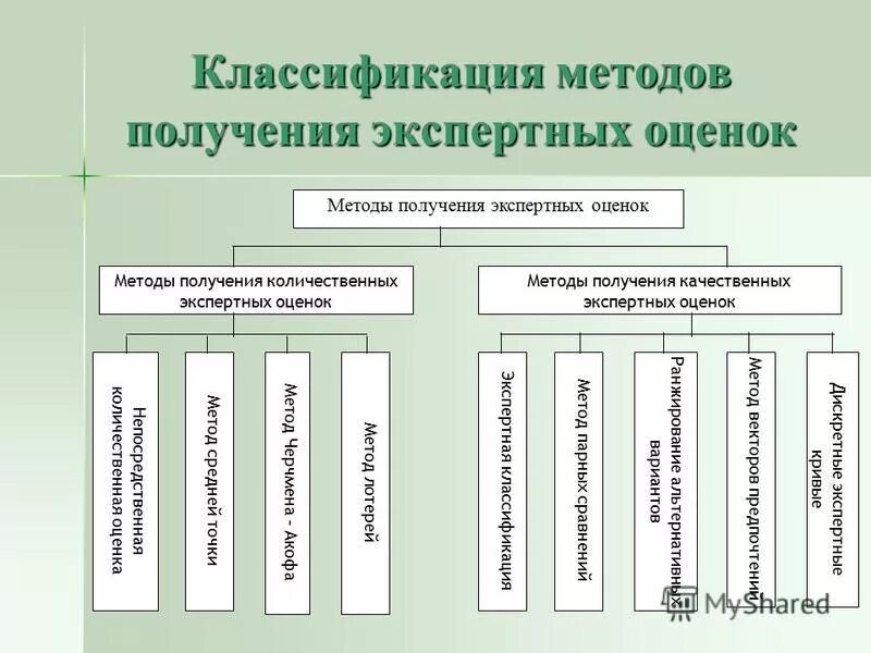 Метод экспертных оценок картинки для презентации. Интуитивные методы прогнозирования подразделяются на. Классификация методов экспертных оценок. Метод экспертных оценок. Экспертный метод дельфи.