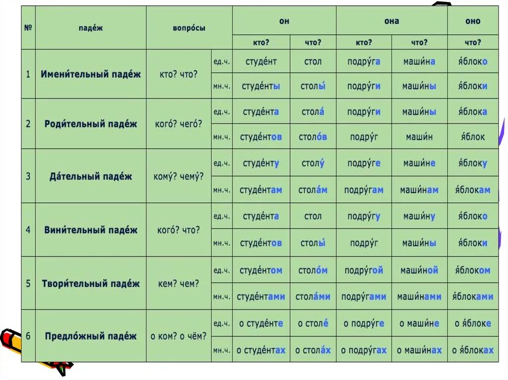 Падежи и склонения таблица. Таблица падежей. Склонение имен существительных. Таблица падежей с вопросами.