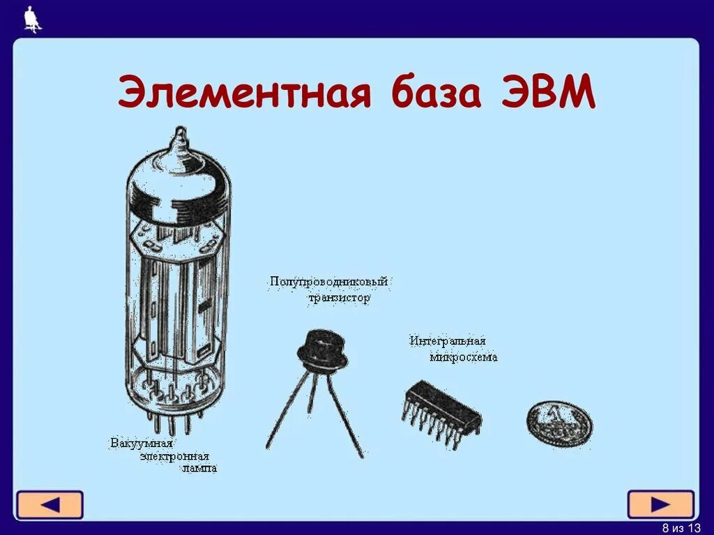 Элементная база первого. Элементная база транзисторы 2 поколения. Элементная база ЭВМ 1 поколения. Элементная база ЭВМ. Электронная лампа, транзисторы, ферриты.. Элементная база ЭВМ 1 2 3 4.