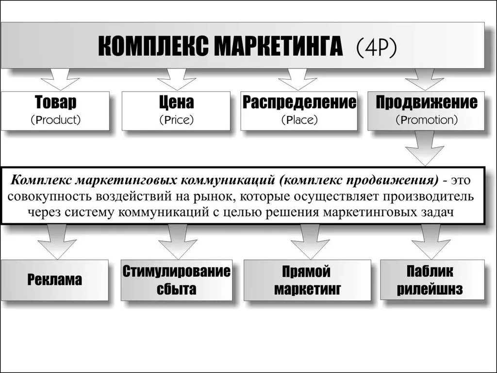 Маркетинговые коммуникации продвижение товара. Инструменты комплекса маркетинга. Комплекс продвижения товаров и услуг. Комплекс продвижения в маркетинге. Инструменты продвижения в маркетинге.