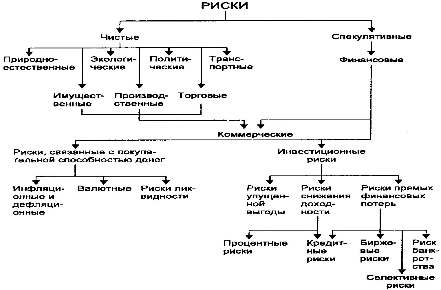 Классификация рисков по уровню финансовых потерь. Финансовый риск как объект управления. финансовые риски классификация. чистые и спекулятивные риски. спекулятивные риски управляемые на уровне предприятия.