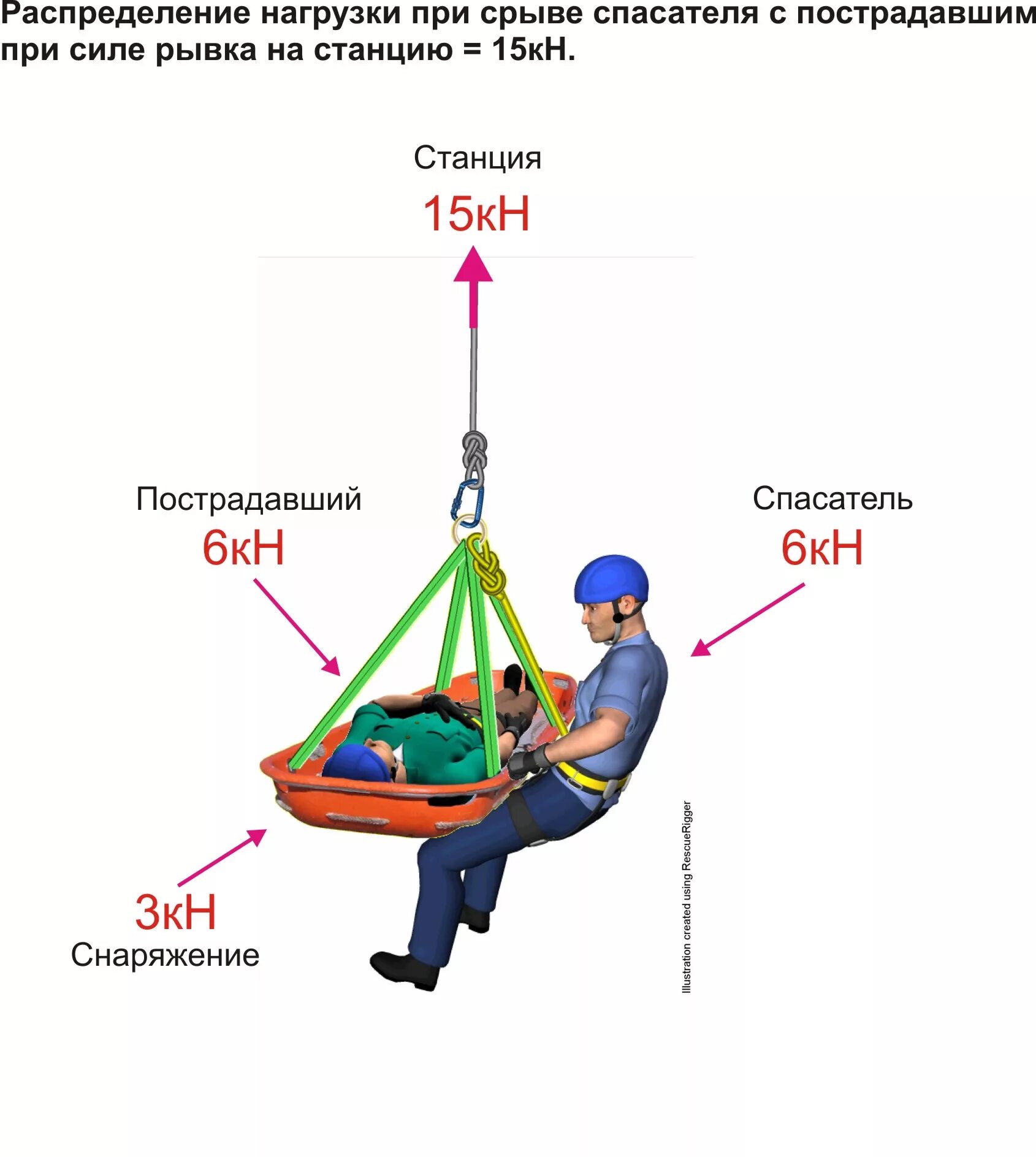 Спасатель на веревках пострадавшего (подход снизу). Спуск пострадавшего с сопровождающим. Способы спуска пострадавшего. Способы подъема пострадавшего.