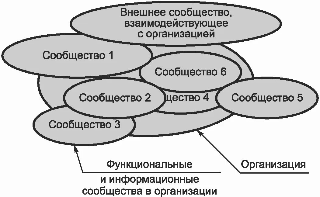 Функциональное сообщество. Организационные границы. • Организационные границы пример. Внешние границы организации. Организационные границы проекта пример.