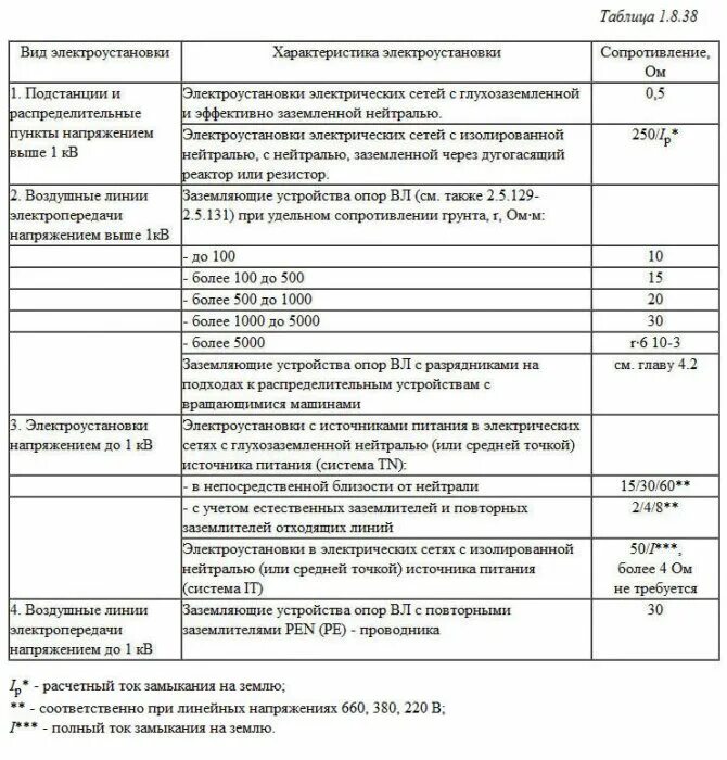 Сопротивления заземляющих устройств 0,4 кв ПУЭ. Допустимое сопротивление заземляющего устройства вл 0.4 кв. Нормы сопротивления заземления подстанции 6-10/0.4 кв. Нормы сопротивления заземления подстанции 6-10/0.4.