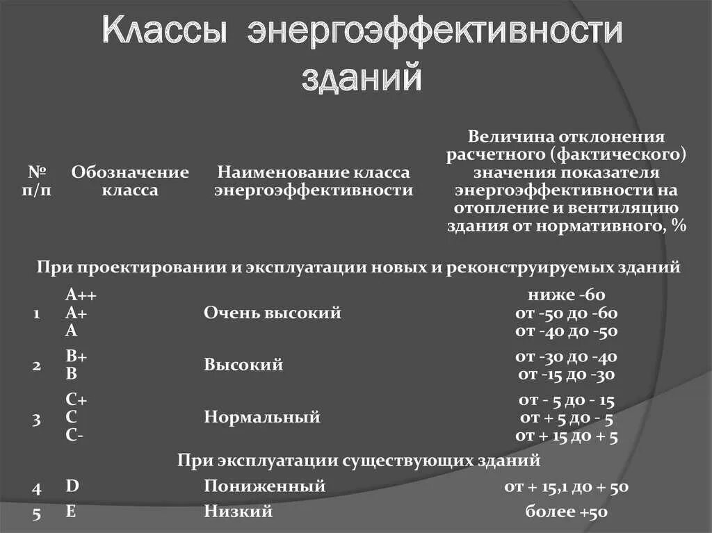 Удельный показатель энергетической эффективности. Класс энергетической эффективности нормальный. Классы энергетической эффективности зданий таблица. Класс энергоэффективности здания. Как определить класс энергосбережения.