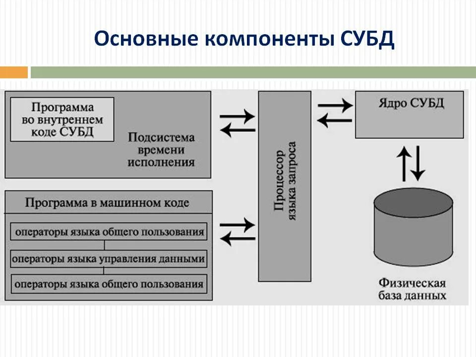 Ис бд. Системы управления базами данных (СУБД), состав. Система управления базой данных это. Компоненты современной СУБД. Составные части СУБД.