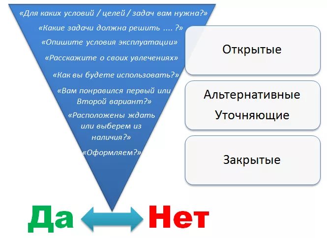 Открытый ответ. Воронка вопросов для выявления потребностей. Выявление потребностей в продажах вопросы открытые вопросы. Воронка вопросов в продажах. Выявление потребностей в продажах воронка вопросов.